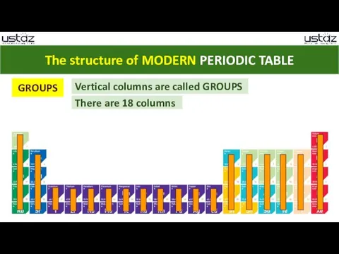 The structure of MODERN PERIODIC TABLE GROUPS Vertical columns are called GROUPS There are 18 columns