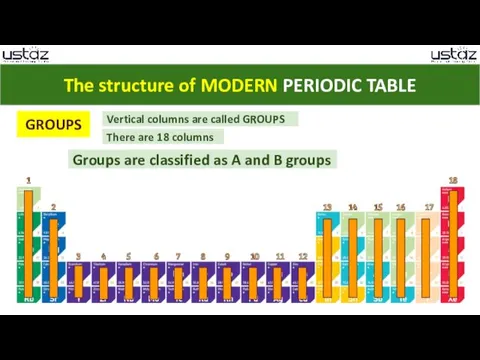 The structure of MODERN PERIODIC TABLE GROUPS Vertical columns are called GROUPS There