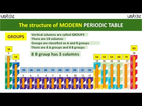 The structure of MODERN PERIODIC TABLE GROUPS Vertical columns are called GROUPS There