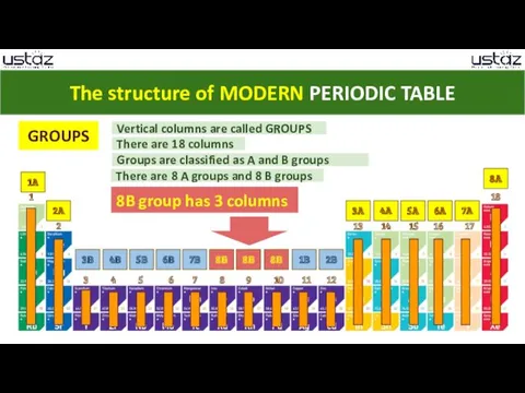 The structure of MODERN PERIODIC TABLE GROUPS Vertical columns are