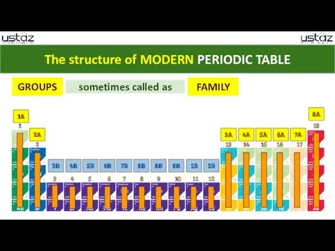 The structure of MODERN PERIODIC TABLE GROUPS 1 2 3 4 5 6