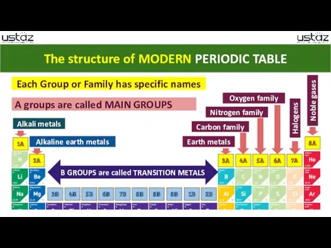 The structure of MODERN PERIODIC TABLE Each Group or Family has specific names