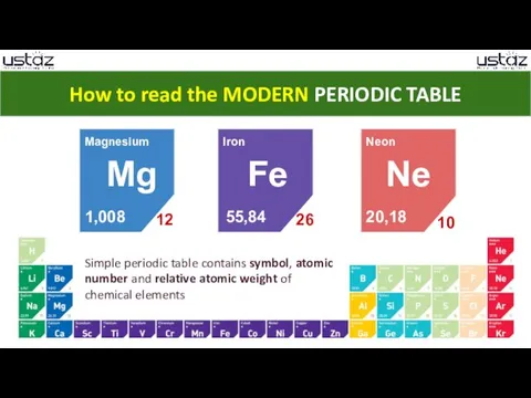 How to read the MODERN PERIODIC TABLE Mg Fe Ne 12 26 10