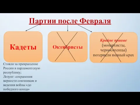 Партии после Февраля Крайне правые (монархисты, черносотенцы) потерпели полный крах