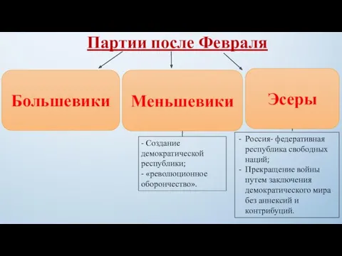 Партии после Февраля Эсеры Россия- федеративная республика свободных наций; Прекращение