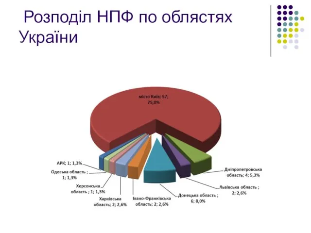 Розподіл НПФ по облястях України