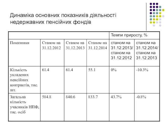 Динаміка основних показників діяльності недержавних пенсійних фондів