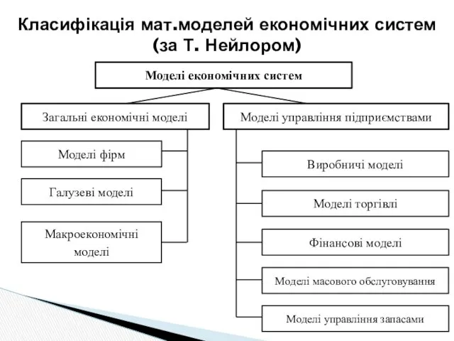 Класифікація мат.моделей економічних систем (за Т. Нейлором)