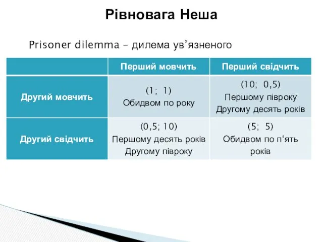 Prisoner dilemma – дилема ув’язненого Рівновага Неша