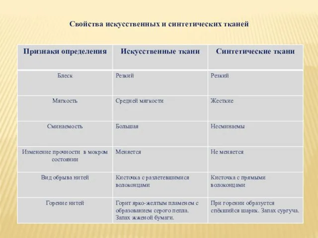 Свойства искусственных и синтетических тканей