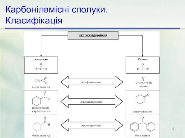 Карбонілвмісні сполуки. Класифікація