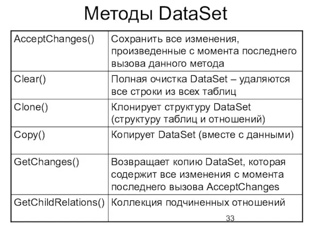 Методы DataSet