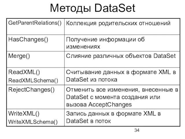 Методы DataSet