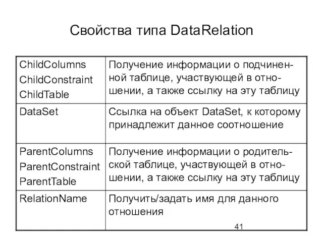 Свойства типа DataRelation