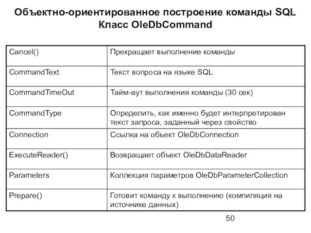 Объектно-ориентированное построение команды SQL Класс OleDbCommand