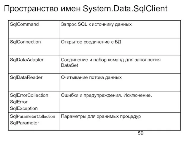 Пространство имен System.Data.SqlClient