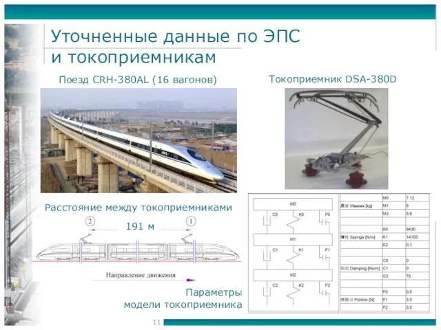 Уточненные данные по ЭПС и токоприемникам 191 м Поезд CRH-380AL