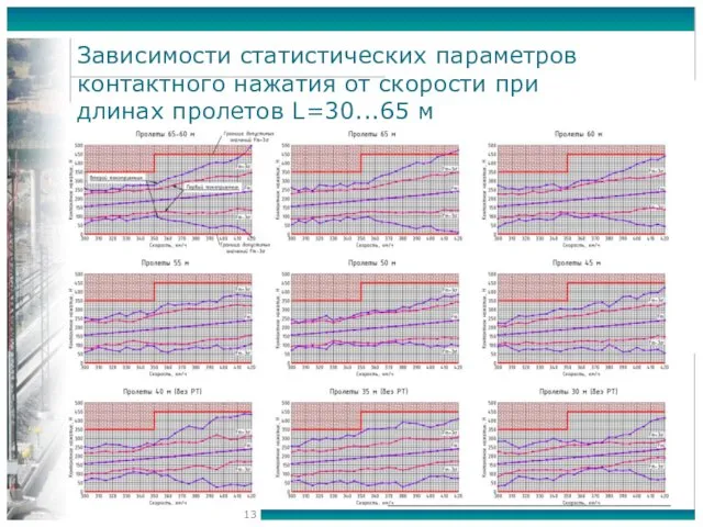 Зависимости статистических параметров контактного нажатия от скорости при длинах пролетов L=30...65 м