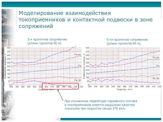 Моделирование взаимодействия токоприемников и контактной подвески в зоне сопряжений 5-ти