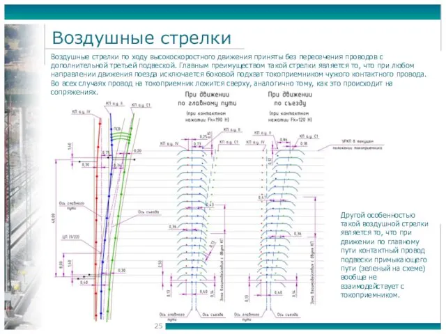 Воздушные стрелки Воздушные стрелки по ходу высокоскоростного движения приняты без пересечения проводов с