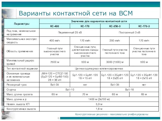 Варианты контактной сети на ВСМ Конструктивные решения – максимально унифицированы