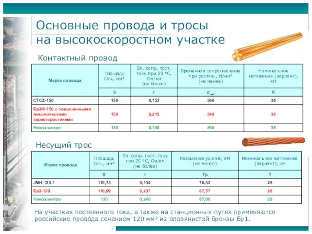 Основные провода и тросы на высокоскоростном участке Контактный провод Несущий