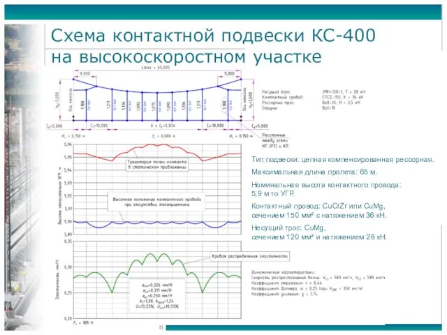 Схема контактной подвески КС-400 на высокоскоростном участке Тип подвески: цепная компенсированная рессорная. Максимальная