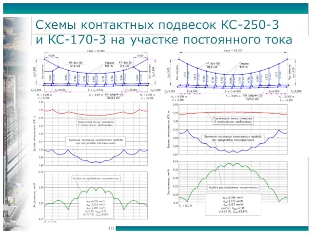 Схемы контактных подвесок КС-250-3 и КС-170-3 на участке постоянного тока