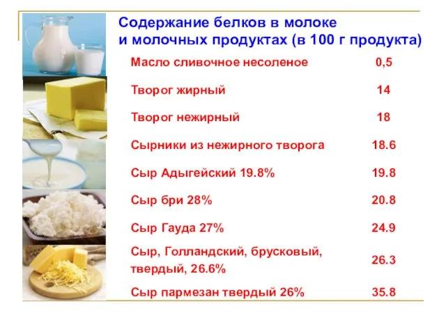 Содержание белков в молоке и молочных продуктах (в 100 г продукта)