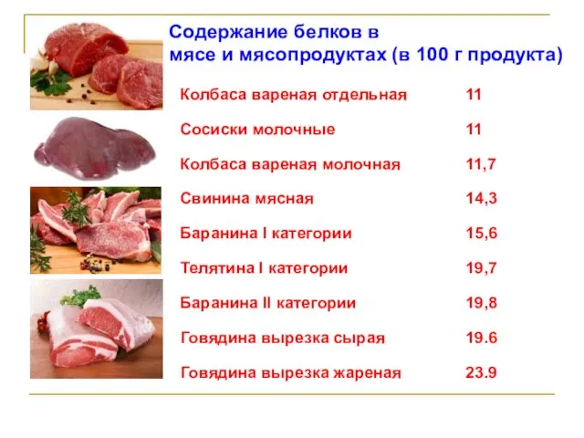 Содержание белков в мясе и мясопродуктах (в 100 г продукта)