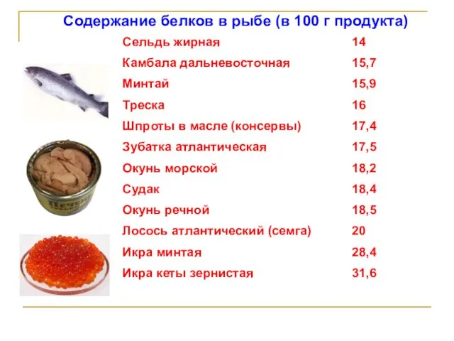 Содержание белков в рыбе (в 100 г продукта)