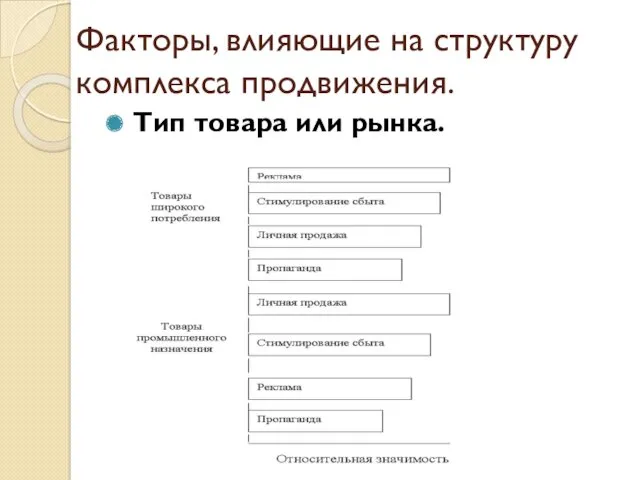 Факторы, влияющие на структуру комплекса продвижения. Тип товара или рынка.