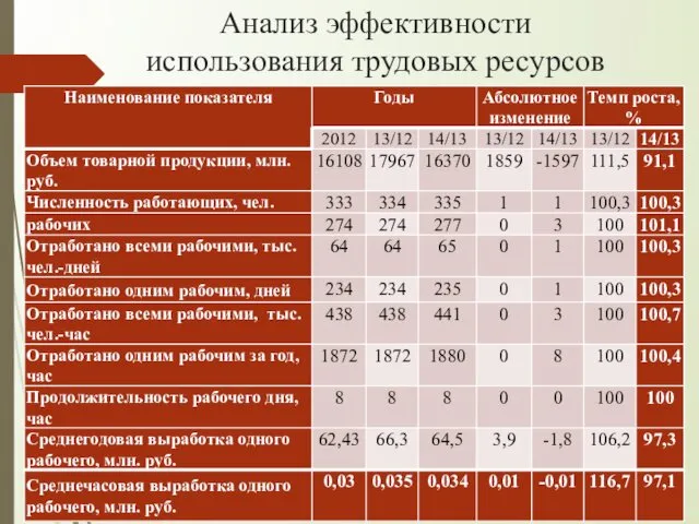 Анализ эффективности использования трудовых ресурсов