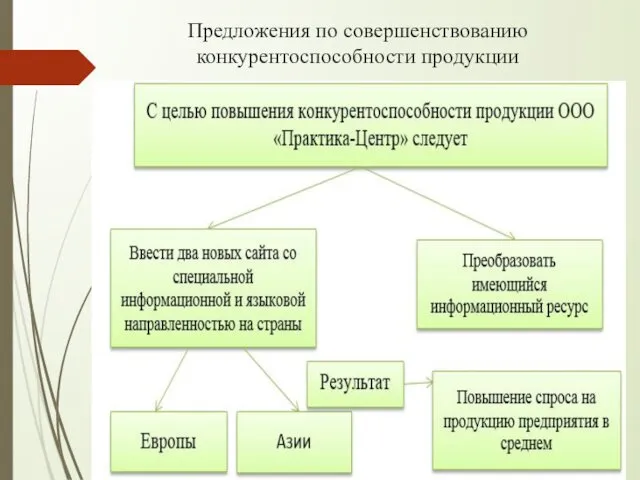 Предложения по совершенствованию конкурентоспособности продукции