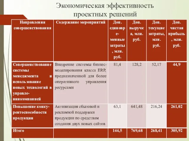 Экономическая эффективность проектных решений