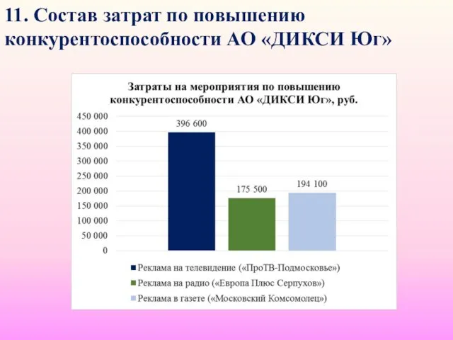 11. Состав затрат по повышению конкурентоспособности АО «ДИКСИ Юг»