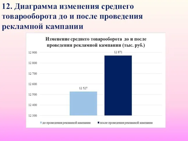 12. Диаграмма изменения среднего товарооборота до и после проведения рекламной кампании