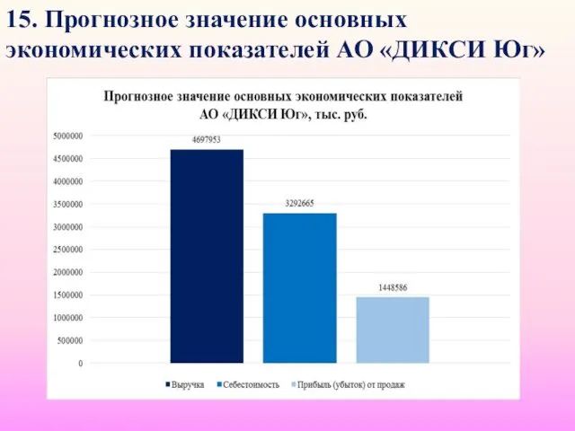 15. Прогнозное значение основных экономических показателей АО «ДИКСИ Юг»