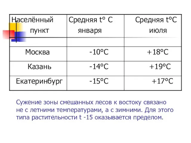 Сужение зоны смешанных лесов к востоку связано не с летними