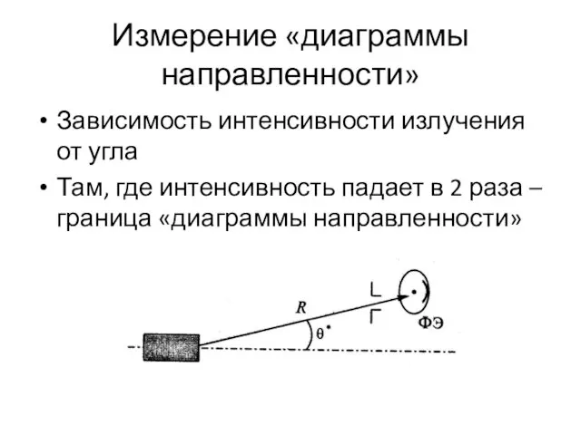 Измерение «диаграммы направленности» Зависимость интенсивности излучения от угла Там, где