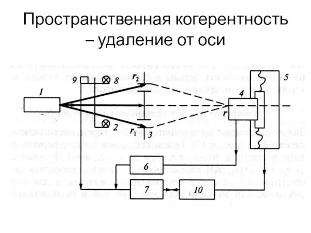 Пространственная когерентность – удаление от оси