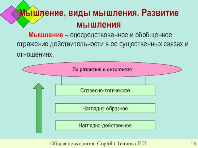 Общая психология. Copiriht Теплова Л.И. Мышление, виды мышления. Развитие мышления Мышление – опосредствованное