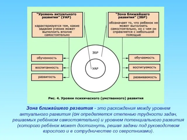 Зона ближайшего развития - это расхождения между уровнем актуального развития (он определяется степенью