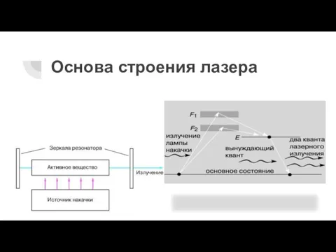 Основа строения лазера