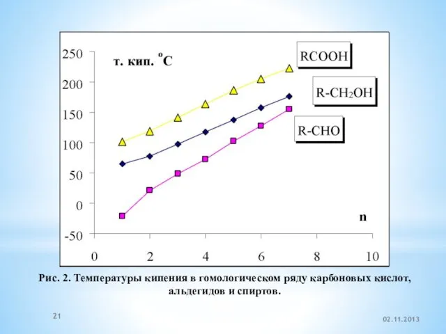 Рис. 2. Температуры кипения в гомологическом ряду карбоновых кислот, альдегидов и спиртов. 02.11.2013