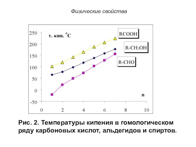 Физические свойства Рис. 2. Температуры кипения в гомологическом ряду карбоновых кислот, альдегидов и спиртов.