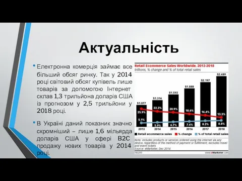 Актуальність Електронна комерція займає все більший обсяг ринку. Так у