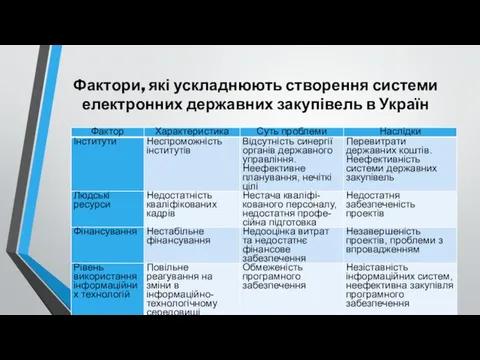 Фактори, які ускладнюють створення системи електронних державних закупівель в Україн