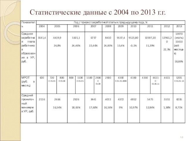 Статистические данные с 2004 по 2013 г.г.