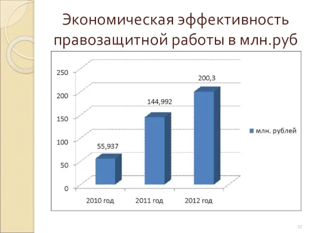 Экономическая эффективность правозащитной работы в млн.руб